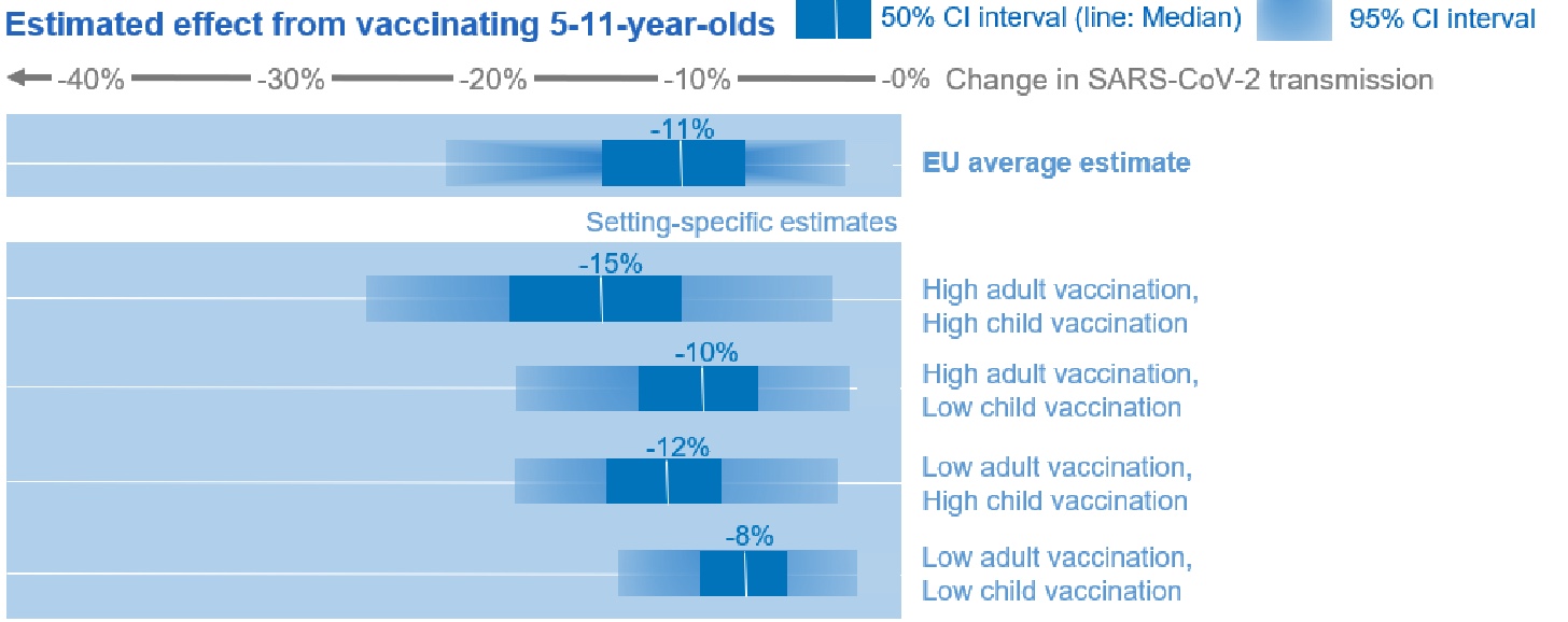 Effet estimé du vaccin sur la tranche des 5-11 ans
