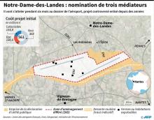 Notre-Dame-des-Landes : nomination de médiateurs