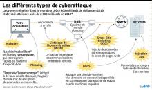 Panorama des principales techniques de cyberattaque.