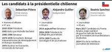 Les trois principaux candidats a la présidentielle chilienne qui doit avoir lieu le 19 novembre