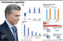 Principaux indicateurs économiques de l'Argentine