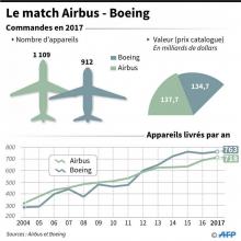 Airbus s'est imposé comme le champion des commandes d'avions en 2017
