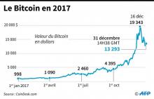 Le cours du Bitcoin en dollars en 2017