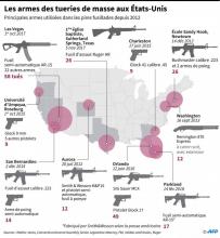 Les armes principales utilisées dans les pires fusillades survenues aux Etats-Unis depuis 2012