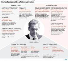 Les affaires dans lesquelles Nicolas Sarkozy a été impliqué