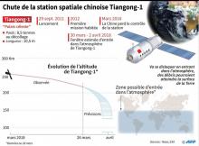 Fiche de la station Tiangong-1, qui doit entrer dans l'atmosphère entre le 30 mars et le 2 avril.