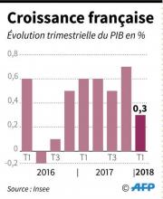 La croissance économique a fortement ralenti au premier trimestre en France, retombant à 0,3% contre 0,7% au trimestre précédent, en raison notamment d'une consommation des ménages peu dynamique
