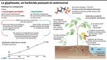 Glyphosate : ventes annuelles de substance active par département en France selon une étude de l'association écologiste Robin des Bois