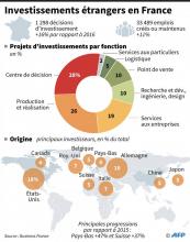 Investissements étrangers en France