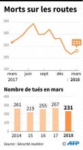 Évolution mensuelle du nombre de morts sur les routes en France métropolitaine.