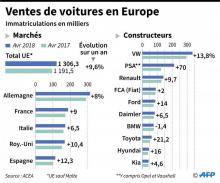 Le marché automobile européen a progressé de 9,6% en avril, tiré par l'Espagne, le Royaume-Uni, la France et l'Allemagne