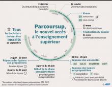 Schéma et calendrier du nouveau système français d'accès à l'enseignement supérieur après le baccalauréat