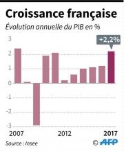 Évolution annuelle de la croissance française en % du PIB depuis 2007