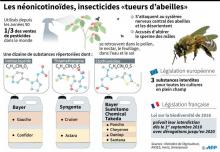 Le Tribunal de l'Union européenne a confirmé les restrictions d'utilisation imposées en 2013 à trois néonicotinoïdes, des insecticides considérés comme nocifs pour les abeilles, qui étaient contestées