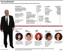 Chronologie du scandale Harvey Weinstein accusé d'abus sexuels et de viols