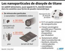 Les nanoparticules de dioxyde de titane