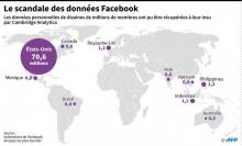 Estimation par Facebook du nombre de personnes touchées par le scandale Cambridge Analytica dans le monde.