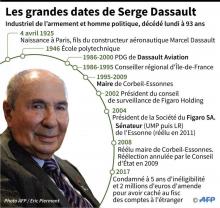 Les principales dates de l'industriel et homme politique Serge Dassault, décédé lundi à 93 ans