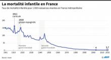 Avec 3,7 décès d'enfants de moins d'un an pour 1.000 naissances vivantes, la mortalité infantile est stable en France depuis une dizaine d'années