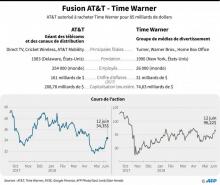 Données économiques clés sur AT&T et Time Warner avant leur fusion