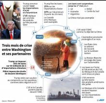 Chronologie de la crise entre Washington et ses partenaires commerciaux
