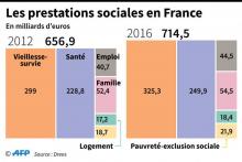 Les prestations liées à la vieillesse et à la santé font de la France le numéro un européen en matière de dépenses de protection sociale, selon une étude