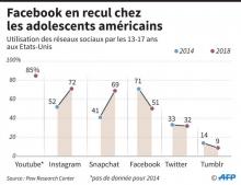 Utilisation des réseaux sociaux par les 13-17 ans aux Etats-Unis