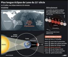 Description de l'éclipse totale de Lune du 27 juillet