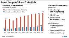 Evolution en milliards de dollars du commerce de marchandises entre la Chine et les Etats-Unis entre 2007 et 2017