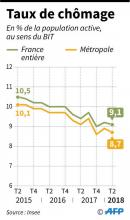 Evolution trimestrielle du chômage en France