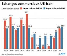 Echanges commerciaux UE-Iran