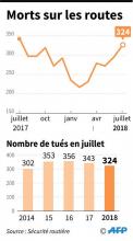 Évolution mensuelle du nombre de morts sur les routes en France métropolitaine