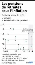 Comparaison de l'évolution de l'inflation et des taux de revalorisation annuels des pensions de retraite depuis 2009