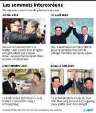 Les rencontres entre dirigeants des deux Corées