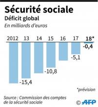 Evolution du déficit global (Régime général + Fonds de solidarité vieillesse) de la Sécurité sociale de 2012 à 2018, selon la Commission des comptes de la sécurité sociale