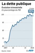 Evolution trimestrielle de la dette publique française de 2007 au 2e trimestre 2018, après intégration par l'Insee de la dette de la SNCF
