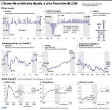 Les principaux indicateurs de l'économie américaine depuis 2008 durant les mandats de Georges W. Bush, Barack Obama puis Donald Trump