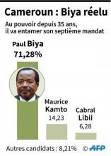Paul Biya remporte l'élection présidentielle pour la septième fois avec 71,28%
