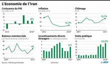 Données économiques sur l'Iran