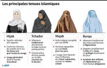 Graphique montrant les principales tenues islamiques