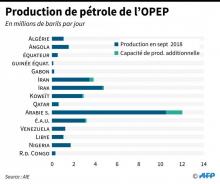 Production de pétrole des pays de l'OPEP en septembre