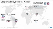 Nombre de journalistes tués dans le monde en 2017 et 2018 par des groupes mafieux
