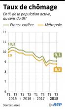 Le taux de chômage est stable, à 9,1% de la population active en France entière, au 3e trimestre, selon l'Insee