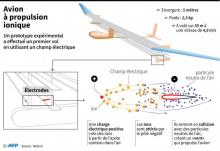 Schéma et fonctionnement d'un prototype expérimental d'avion à propulsion ionique
