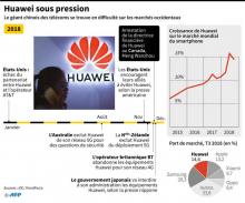 Chronologie des difficultés du géant chinois des télécoms chinois Huawei en 2018