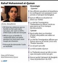 Ce que l'on sait de Rahaf Mohammed al-Qunun, saoudienne de 18 ans, détenue à l'aéroport Suvarnabhumi airport à Bangkok et désormais aidée par l'UNHCR