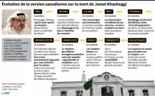 Chronologie des déclarations saoudiennes en relation avec le meurtre du journaliste Jamal Khashoggi