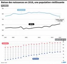 Graphique sur la démographie française en 2018, évolution du nombre de naissances et de l'espérance de vie