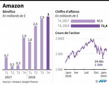 Le géant du commerce en ligne Amazon a confirmé jeudi l'importance croissante de ses autres activités, en particulier le "cloud" ou la publicité