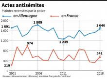 Nombre de plaintes enregistrées pour acte antisémite par la police en Allemagne et en France entre 2001 et 2018